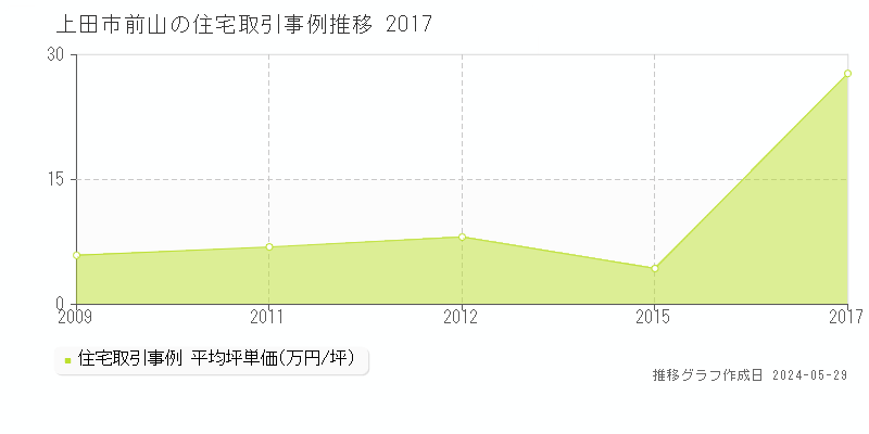 上田市前山の住宅価格推移グラフ 