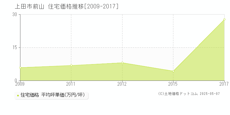 前山(上田市)の住宅価格推移グラフ(坪単価)[2009-2017年]
