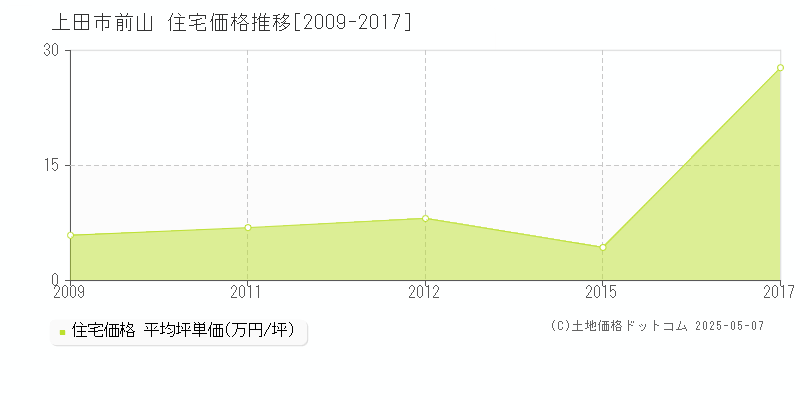 上田市前山の住宅価格推移グラフ 