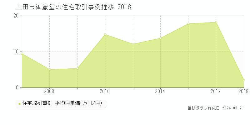 上田市御嶽堂の住宅価格推移グラフ 