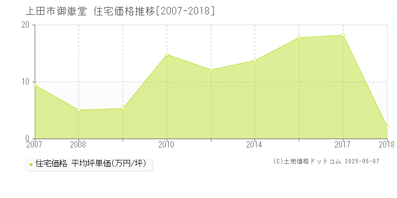 御嶽堂(上田市)の住宅価格推移グラフ(坪単価)[2007-2018年]