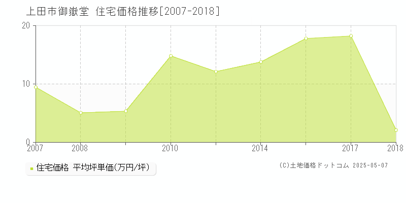 上田市御嶽堂の住宅価格推移グラフ 