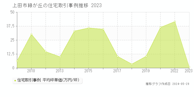 上田市緑が丘の住宅価格推移グラフ 