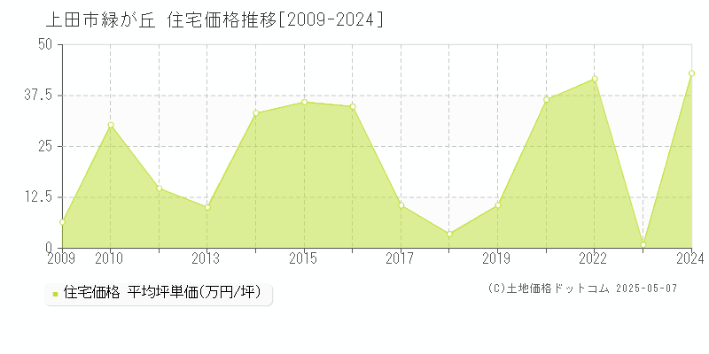 緑が丘(上田市)の住宅価格推移グラフ(坪単価)[2009-2024年]