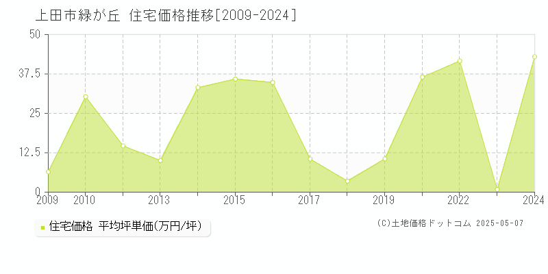 上田市緑が丘の住宅価格推移グラフ 