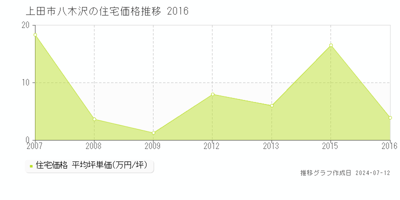 上田市八木沢の住宅価格推移グラフ 