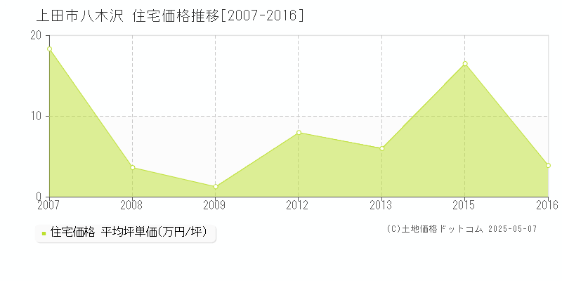 八木沢(上田市)の住宅価格推移グラフ(坪単価)[2007-2016年]
