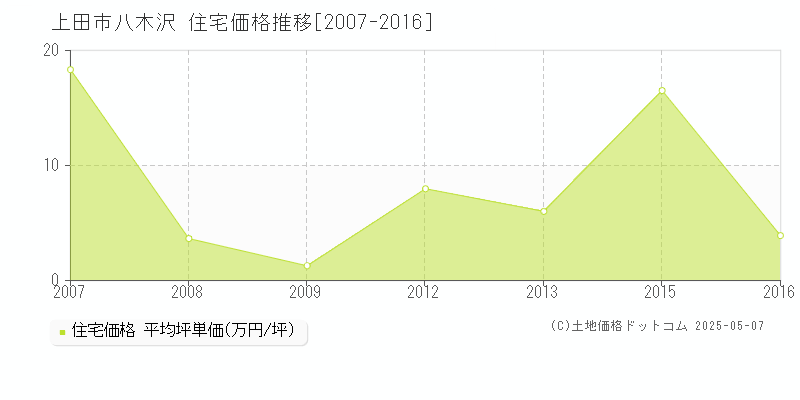 上田市八木沢の住宅価格推移グラフ 