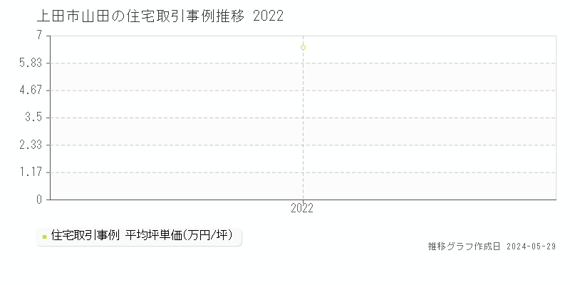 上田市山田の住宅価格推移グラフ 