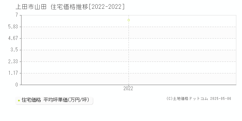 山田(上田市)の住宅価格推移グラフ(坪単価)[2022-2022年]