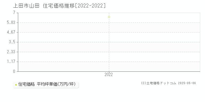 上田市山田の住宅価格推移グラフ 