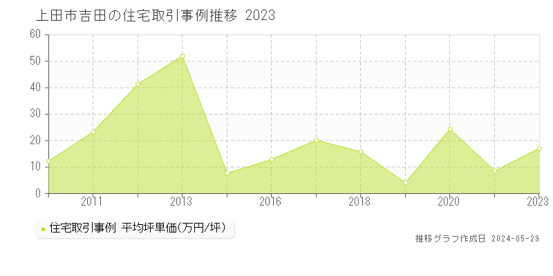 上田市吉田の住宅価格推移グラフ 