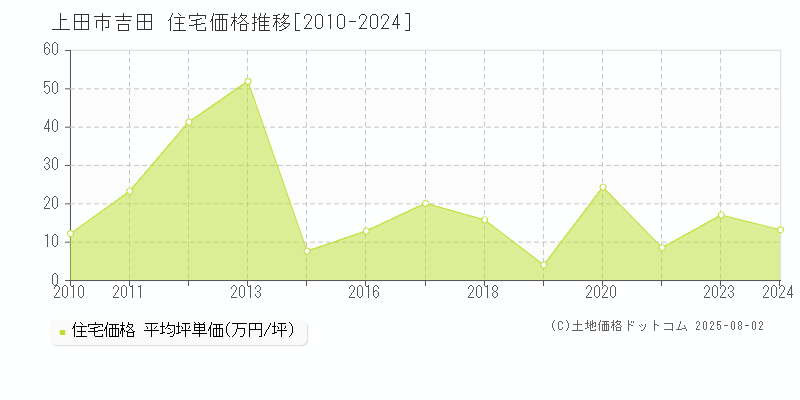 吉田(上田市)の住宅価格推移グラフ(坪単価)[2010-2024年]