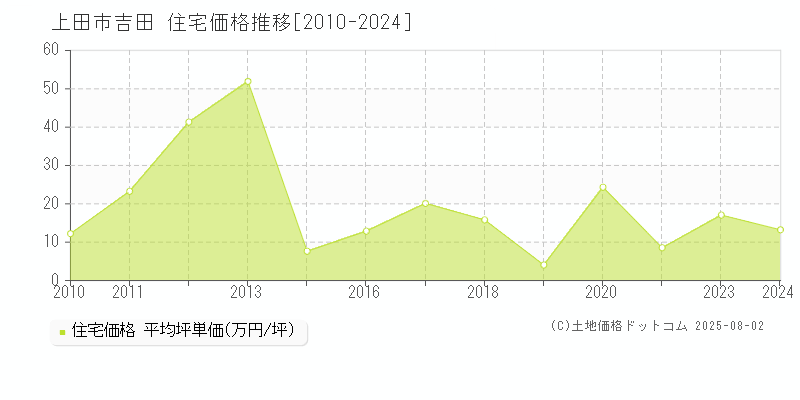 上田市吉田の住宅価格推移グラフ 