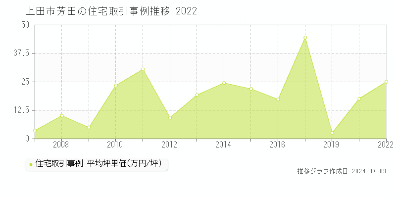 上田市芳田の住宅価格推移グラフ 