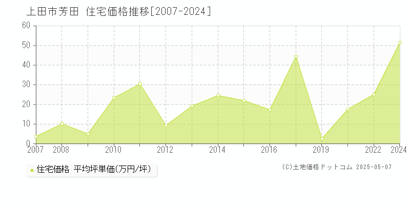 芳田(上田市)の住宅価格推移グラフ(坪単価)[2007-2024年]