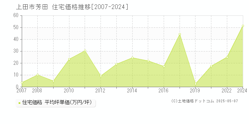 上田市芳田の住宅価格推移グラフ 