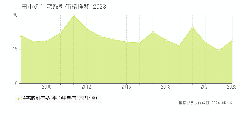 上田市の住宅価格推移グラフ 