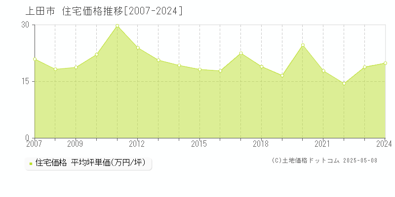 上田市(長野県)の住宅価格推移グラフ(坪単価)[2007-2024年]