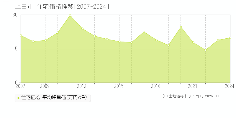 上田市の住宅価格推移グラフ 