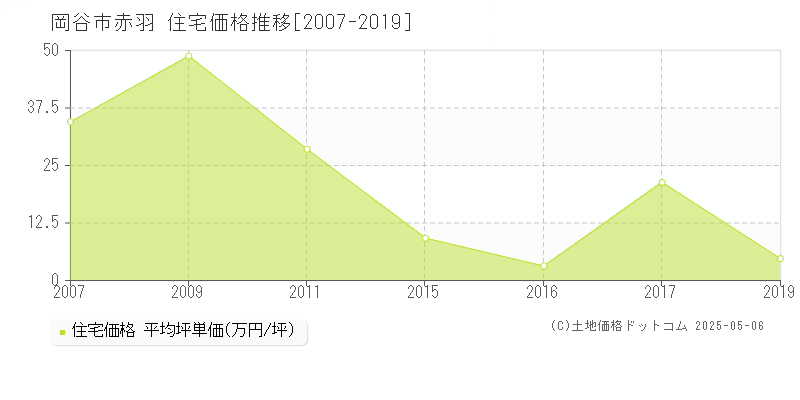 赤羽(岡谷市)の住宅価格推移グラフ(坪単価)[2007-2019年]
