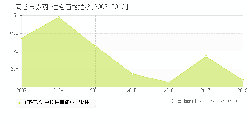 岡谷市赤羽の住宅取引価格推移グラフ 