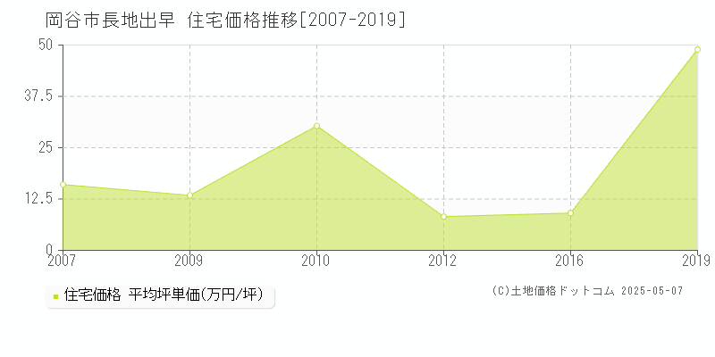 長地出早(岡谷市)の住宅価格推移グラフ(坪単価)[2007-2019年]