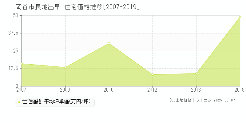 岡谷市長地出早の住宅価格推移グラフ 