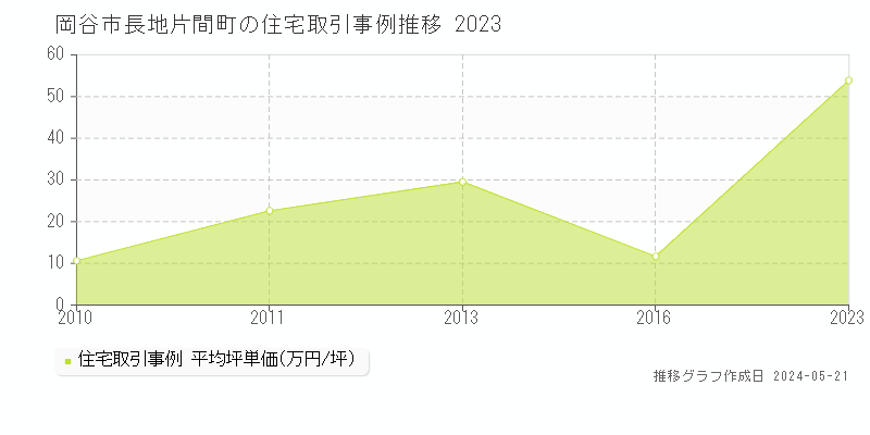 岡谷市長地片間町の住宅価格推移グラフ 