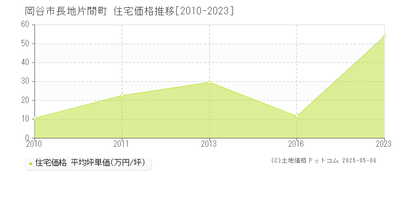 長地片間町(岡谷市)の住宅価格推移グラフ(坪単価)[2010-2023年]