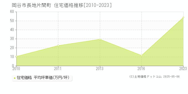 岡谷市長地片間町の住宅価格推移グラフ 