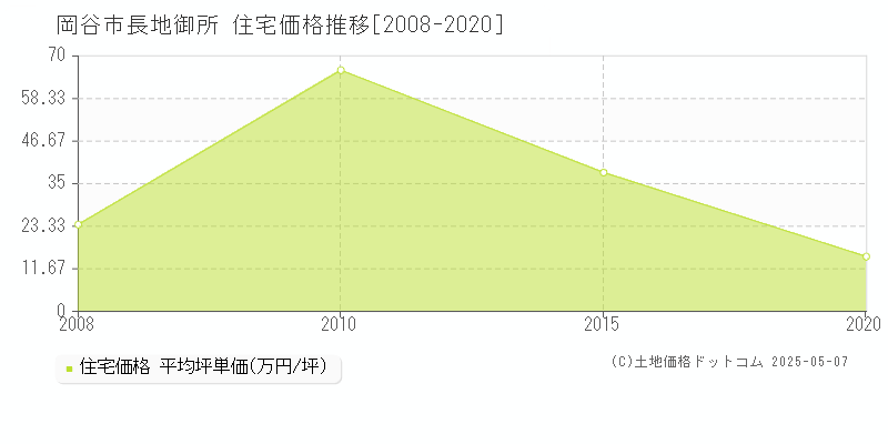 長地御所(岡谷市)の住宅価格推移グラフ(坪単価)[2008-2020年]
