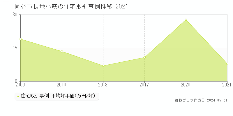 岡谷市長地小萩の住宅価格推移グラフ 