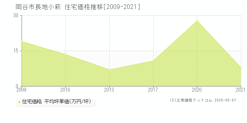 長地小萩(岡谷市)の住宅価格推移グラフ(坪単価)[2009-2021年]