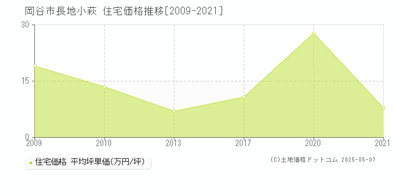 岡谷市長地小萩の住宅価格推移グラフ 