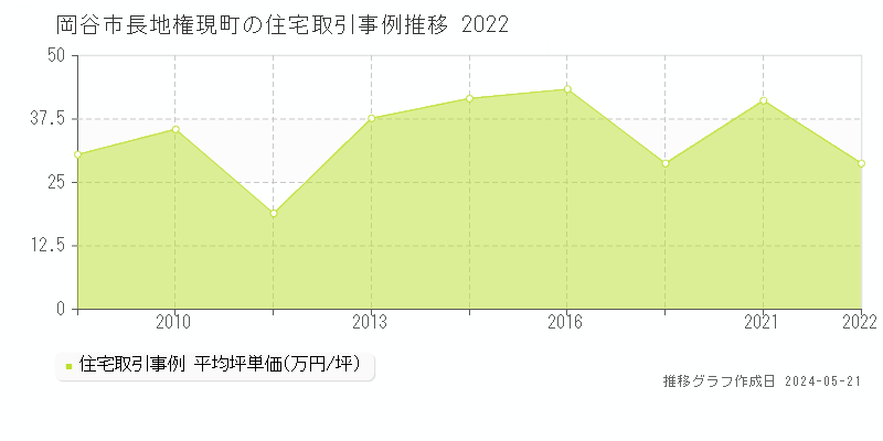 岡谷市長地権現町の住宅取引価格推移グラフ 