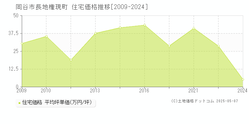 長地権現町(岡谷市)の住宅価格推移グラフ(坪単価)[2009-2024年]