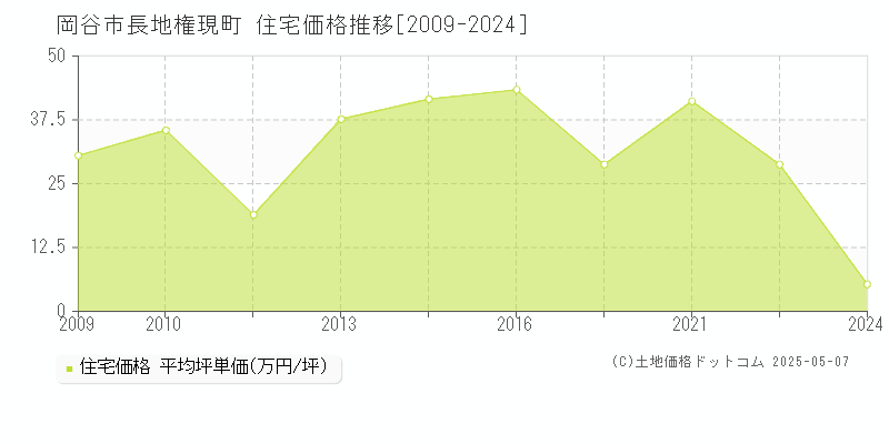 岡谷市長地権現町の住宅取引価格推移グラフ 