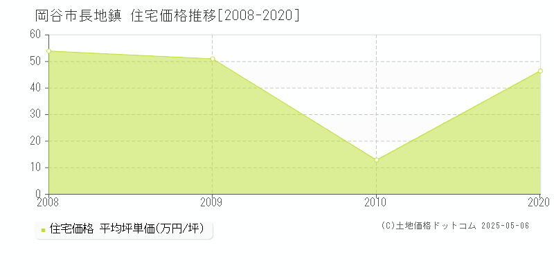 長地鎮(岡谷市)の住宅価格推移グラフ(坪単価)[2008-2020年]