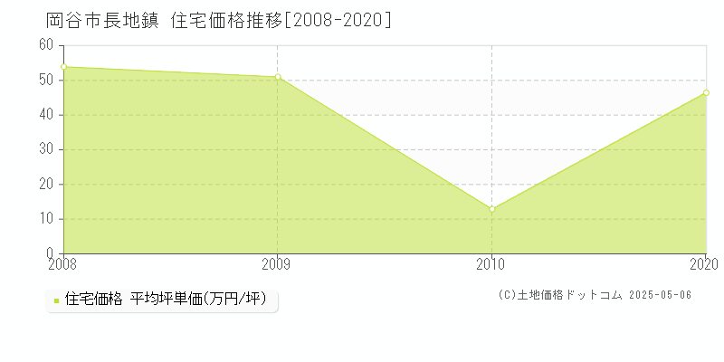 岡谷市長地鎮の住宅価格推移グラフ 