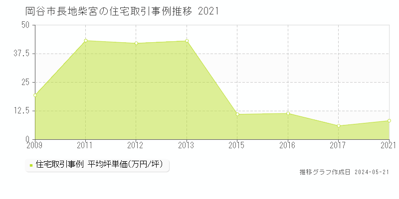 岡谷市長地柴宮の住宅価格推移グラフ 