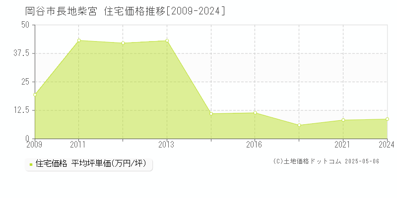 長地柴宮(岡谷市)の住宅価格推移グラフ(坪単価)[2009-2024年]
