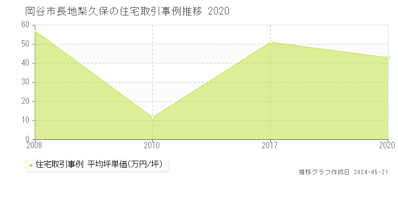 岡谷市長地梨久保の住宅価格推移グラフ 