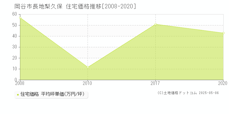 長地梨久保(岡谷市)の住宅価格推移グラフ(坪単価)[2008-2020年]