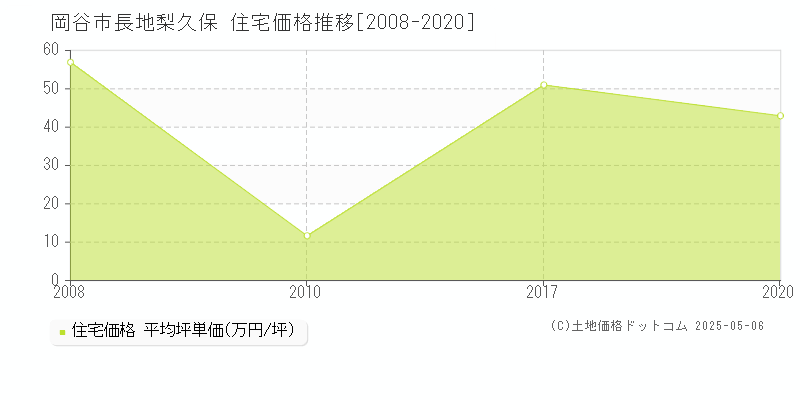 岡谷市長地梨久保の住宅価格推移グラフ 