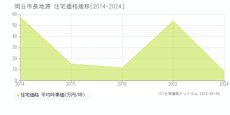 長地源(岡谷市)の住宅価格推移グラフ(坪単価)[2014-2024年]