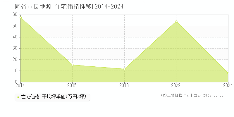 岡谷市長地源の住宅価格推移グラフ 