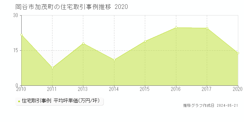 岡谷市加茂町の住宅価格推移グラフ 