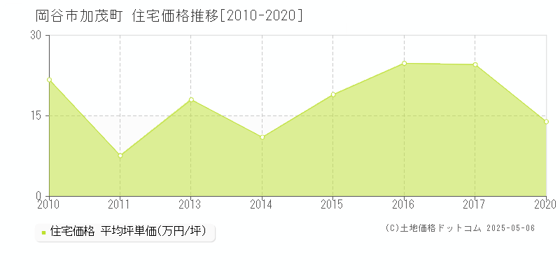 加茂町(岡谷市)の住宅価格推移グラフ(坪単価)[2010-2020年]