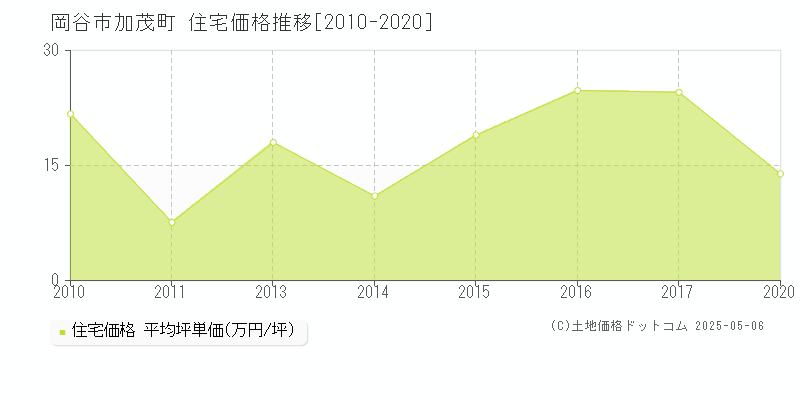 岡谷市加茂町の住宅価格推移グラフ 